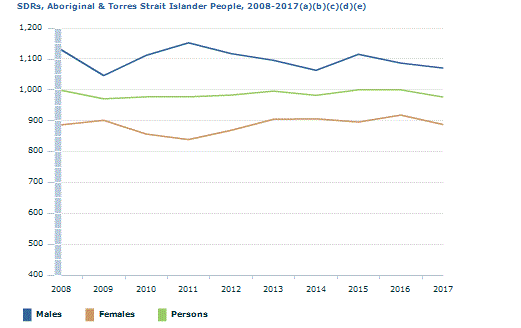 Graph Image for SDRs, Aboriginal and Torres Strait Islander People, 2008-2017(a)(b)(c)(d)(e)